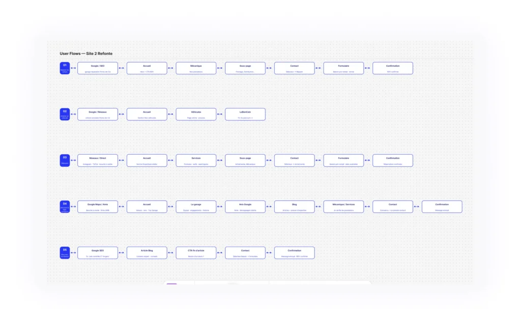 4 Ouest Car User flow