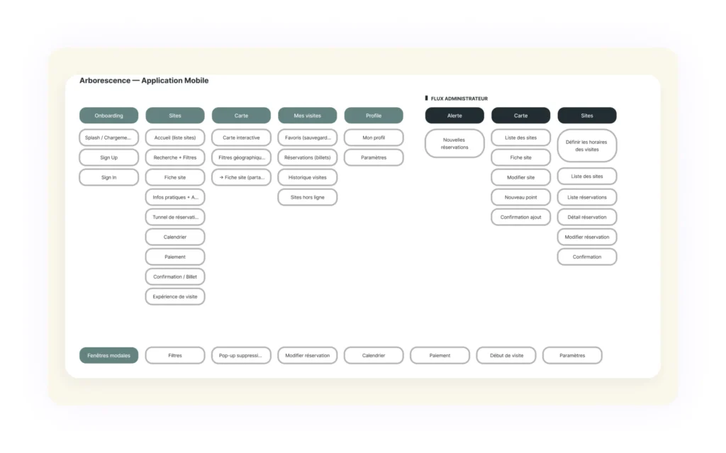 Arborescence app iter
