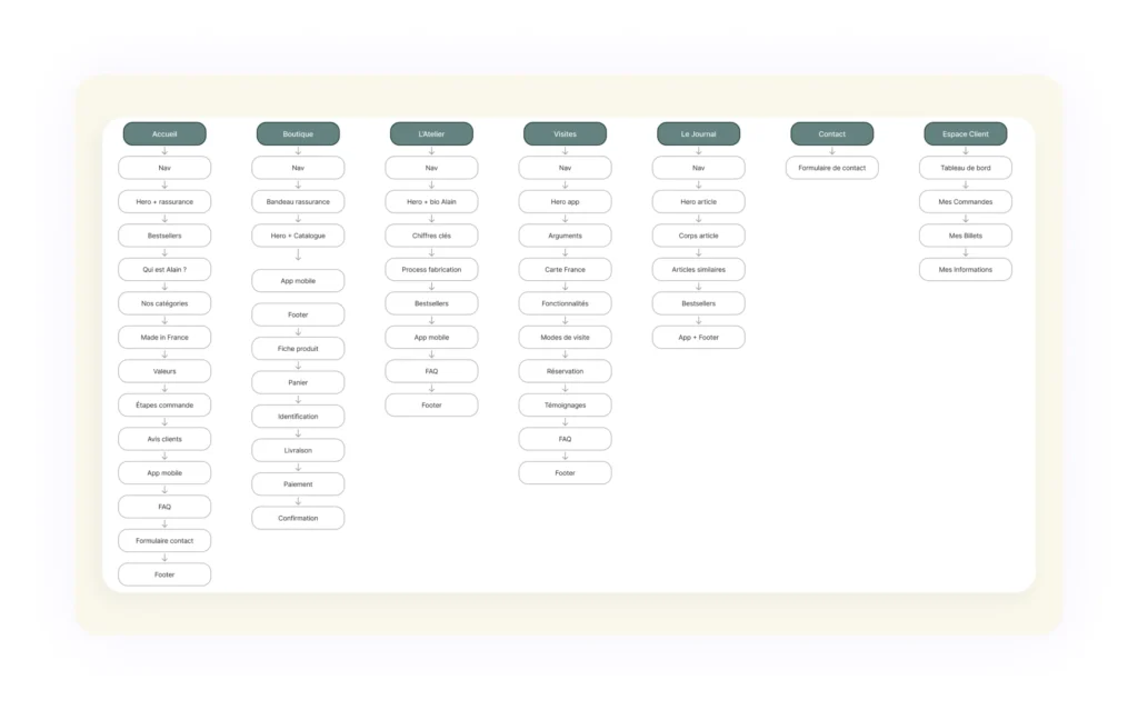 Arborescence site web iter