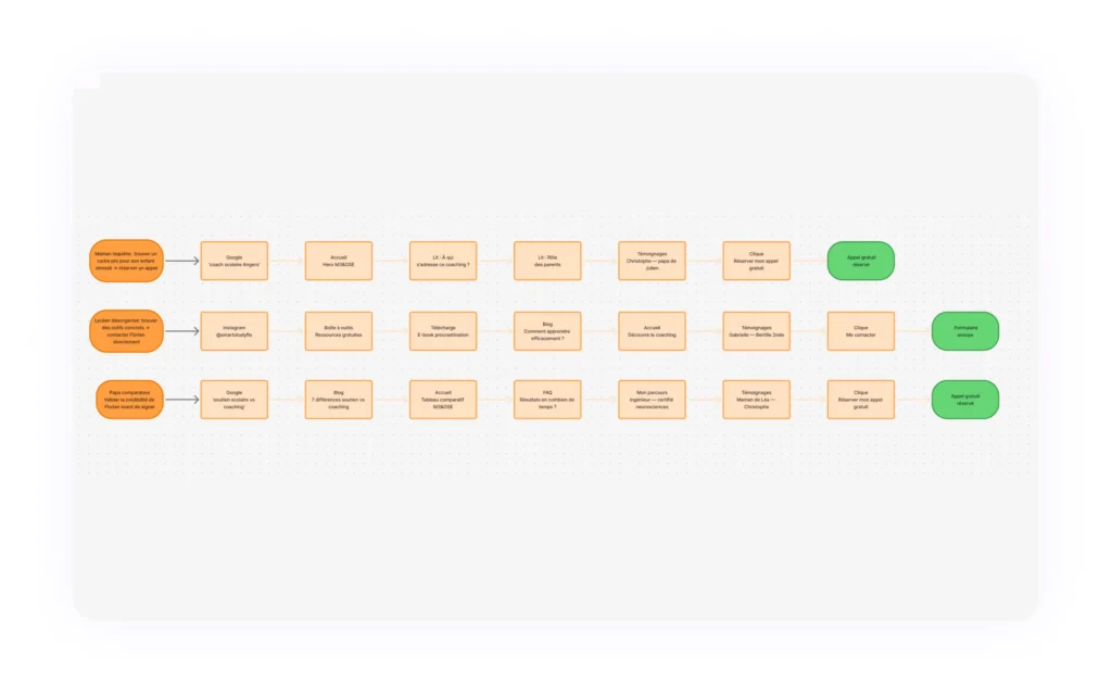 Florian User Flow