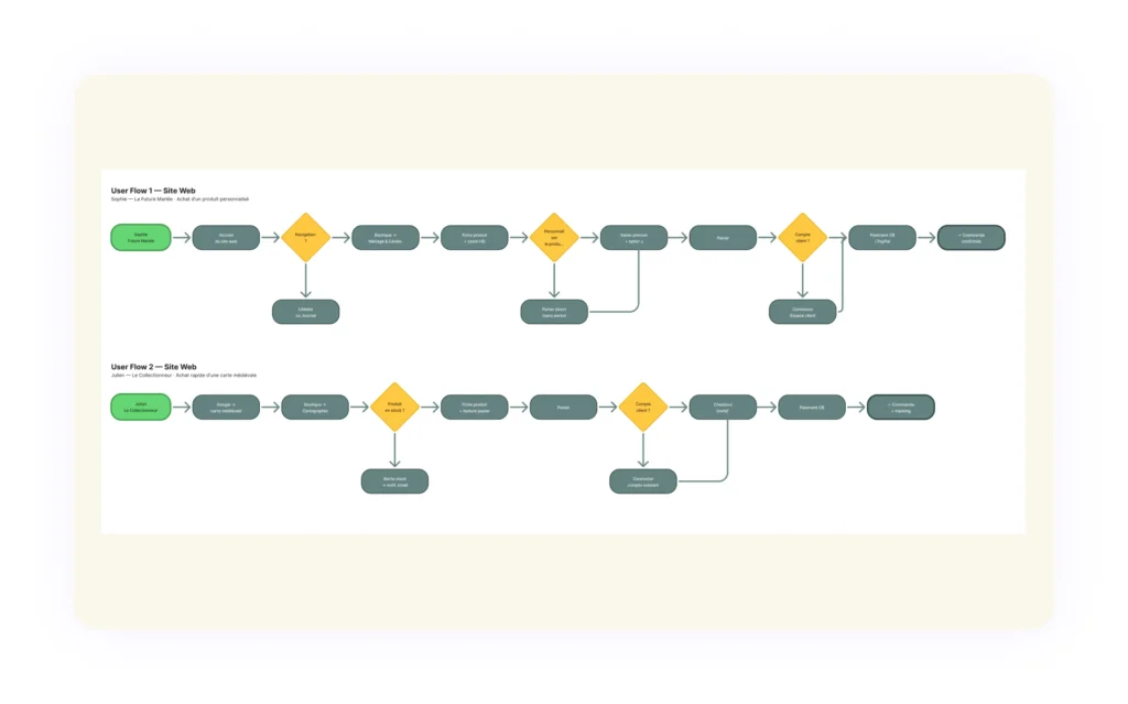 User flow site iter